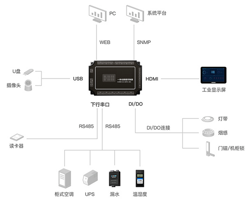 5G基站免維護(hù)動環(huán)監(jiān)控智能管理系統(tǒng)方案,5G基站免維護(hù)動環(huán)監(jiān)控