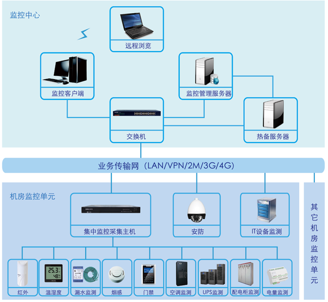 機房動力環境監控系統,機房動力環境監控