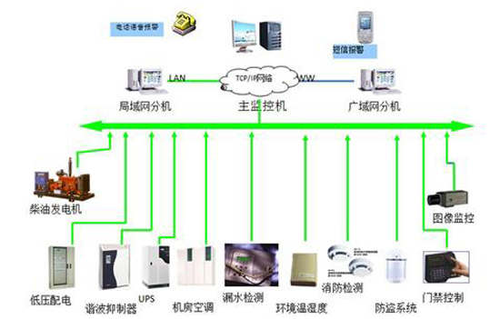 軍隊航材和彈藥倉庫動環監測系統,倉庫動環監測系統，動環監測系統